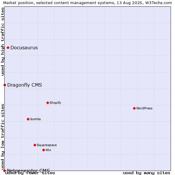 Market position of Docusaurus vs. Dragonfly CMS vs. Netgenerator CMS