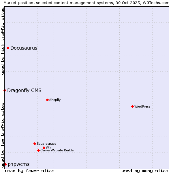 Market position of Docusaurus vs. phpwcms vs. Dragonfly CMS