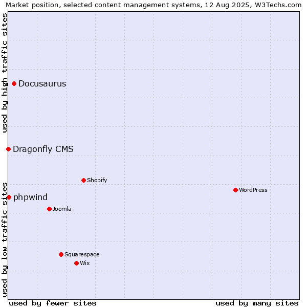 Market position of Docusaurus vs. phpwind vs. Dragonfly CMS