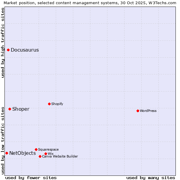 Market position of Shoper vs. Docusaurus vs. NetObjects