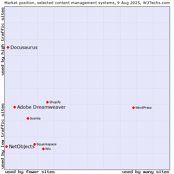 Market position of Adobe Dreamweaver vs. Docusaurus vs. NetObjects