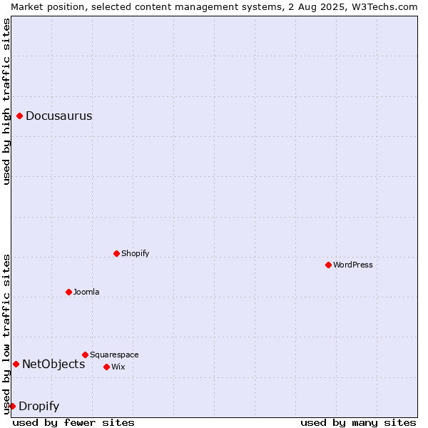 Market position of Docusaurus vs. NetObjects vs. Dropify
