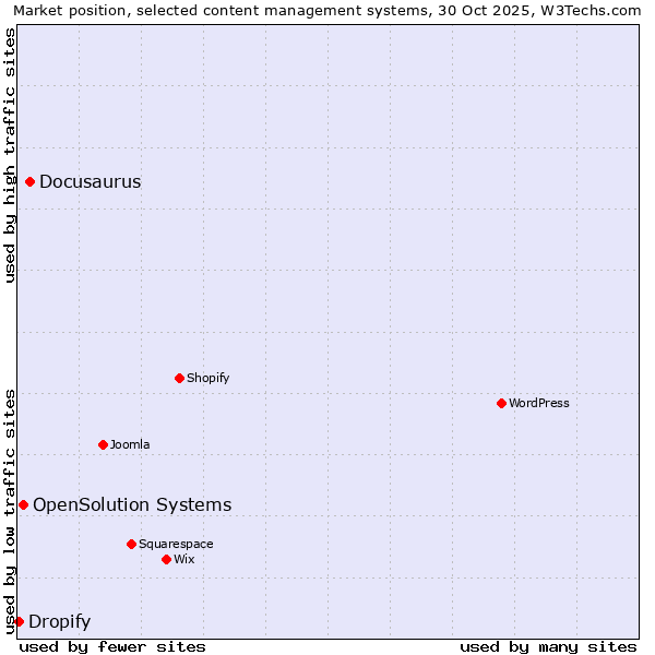 Market position of Docusaurus vs. OpenSolution Systems vs. Dropify