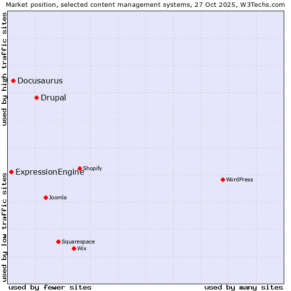 Market position of Drupal vs. Docusaurus vs. ExpressionEngine