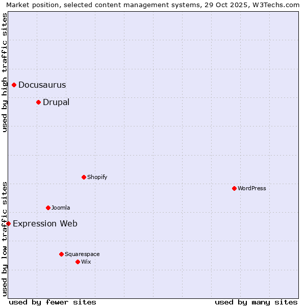 Market position of Drupal vs. Docusaurus vs. Expression Web