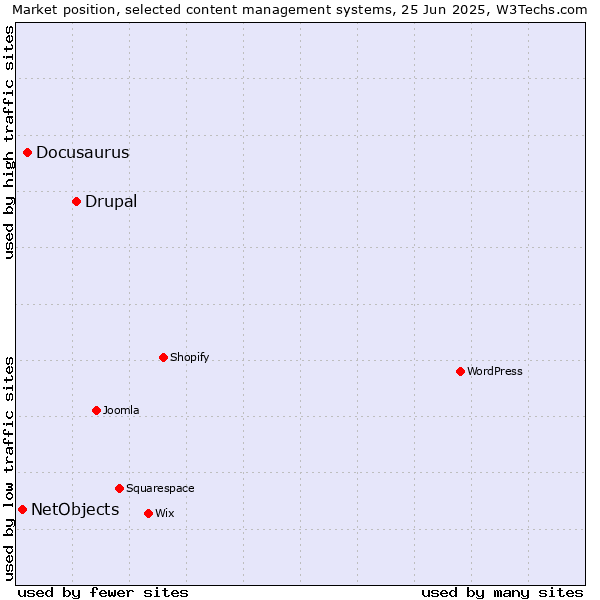 Market position of Drupal vs. Docusaurus vs. NetObjects