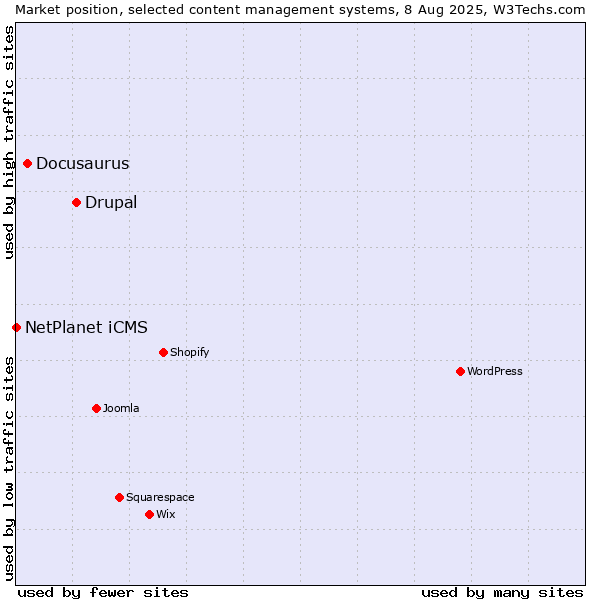 Market position of Drupal vs. Docusaurus vs. NetPlanet iCMS