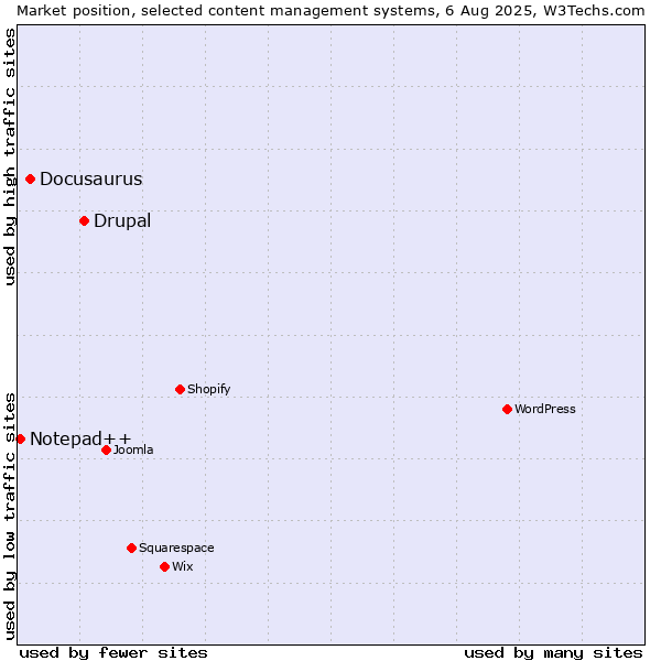 Market position of Drupal vs. Docusaurus vs. Notepad++
