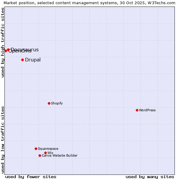Market position of Drupal vs. Docusaurus vs. OpenCms