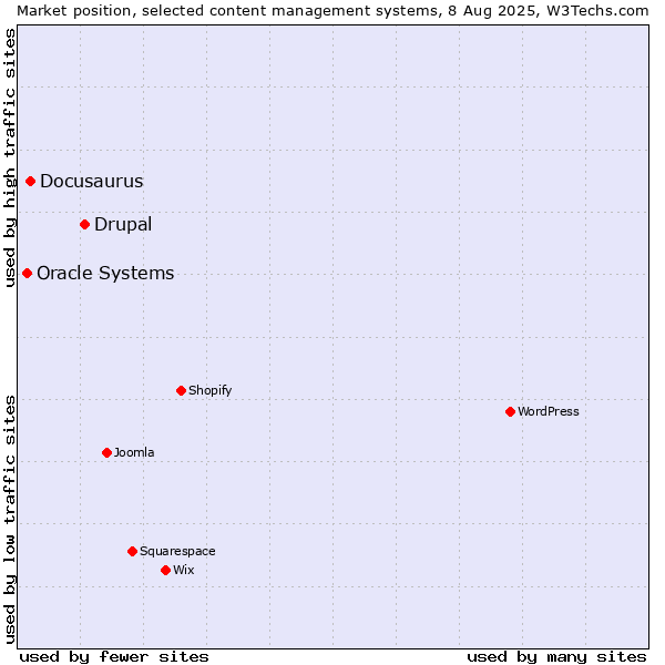 Market position of Drupal vs. Docusaurus vs. Oracle Systems