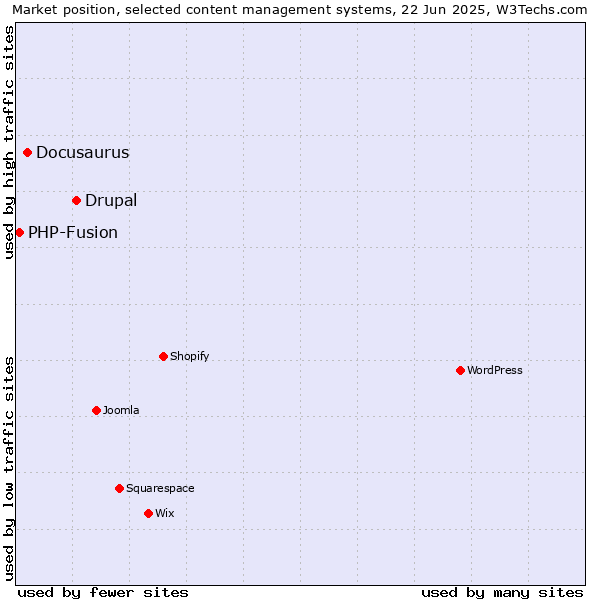 Market position of Drupal vs. Docusaurus vs. PHP-Fusion