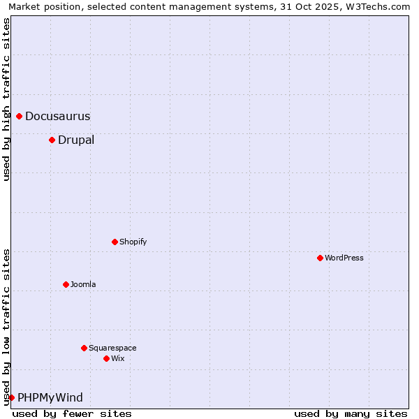 Market position of Drupal vs. Docusaurus vs. PHPMyWind