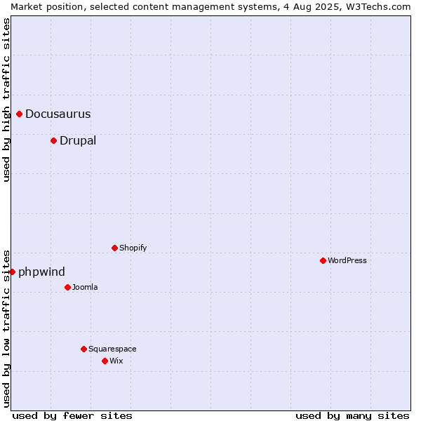 Market position of Drupal vs. Docusaurus vs. phpwind