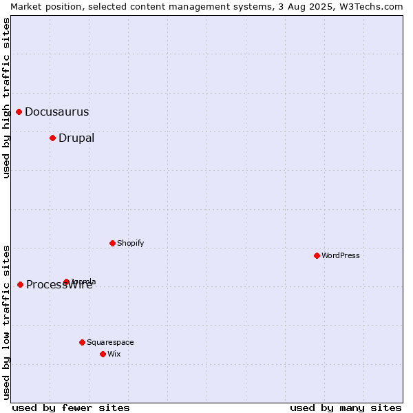Market position of Drupal vs. ProcessWire vs. Docusaurus