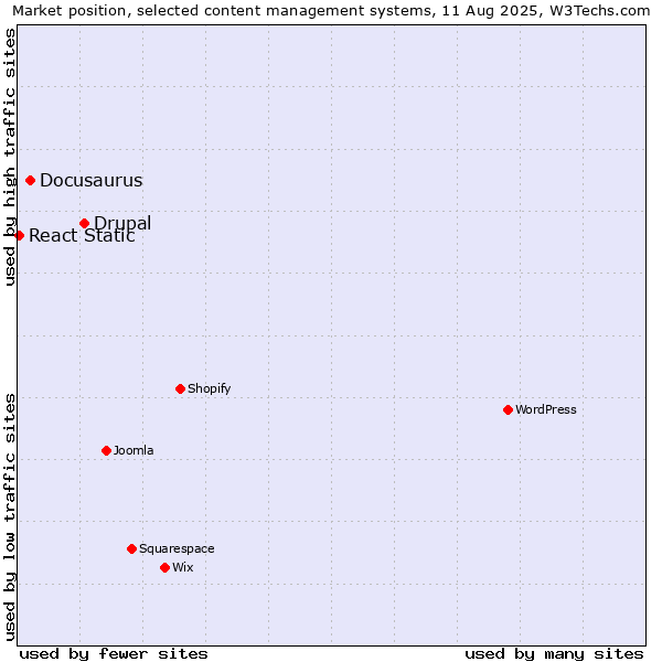Market position of Drupal vs. Docusaurus vs. React Static