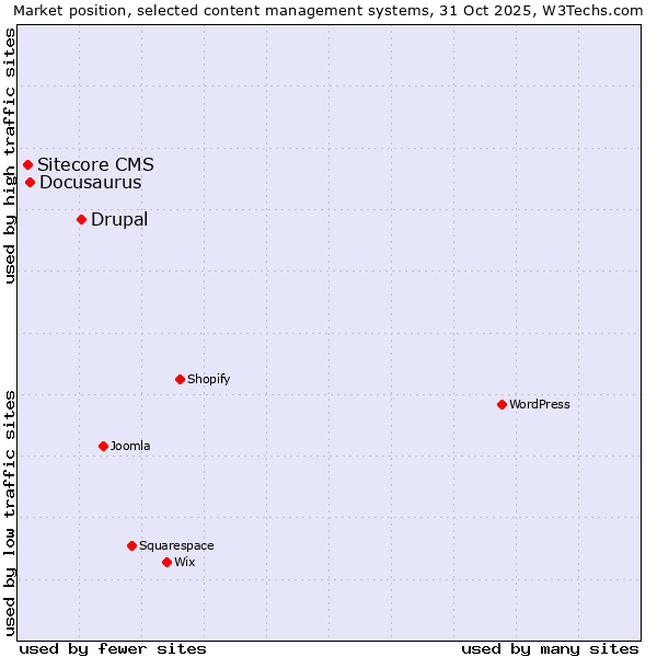 Market position of Drupal vs. Docusaurus vs. Sitecore CMS