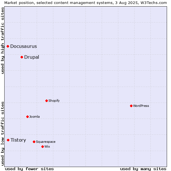 Market position of Drupal vs. Tistory vs. Docusaurus