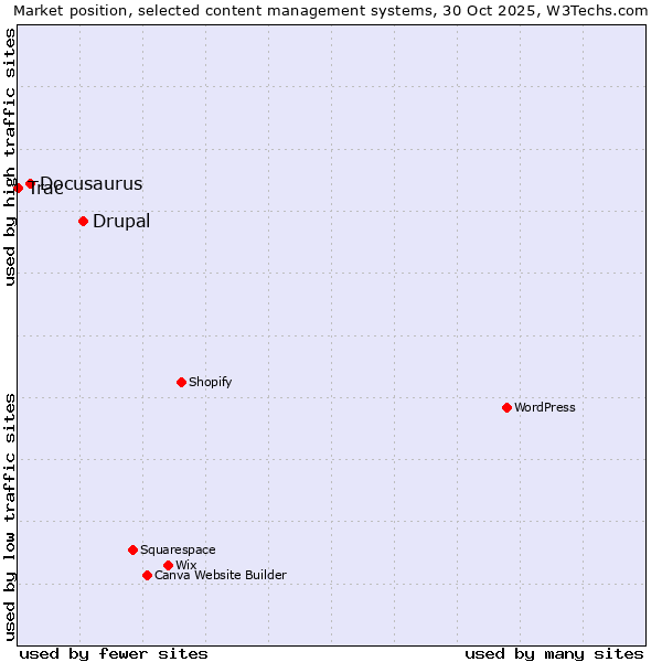 Market position of Drupal vs. Docusaurus vs. Trac