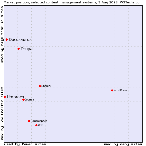 Market position of Drupal vs. Docusaurus vs. Umbraco