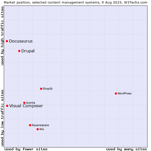 Market position of Drupal vs. Visual Composer vs. Docusaurus