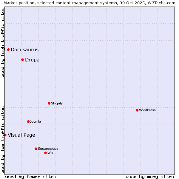 Market position of Drupal vs. Docusaurus vs. Visual Page