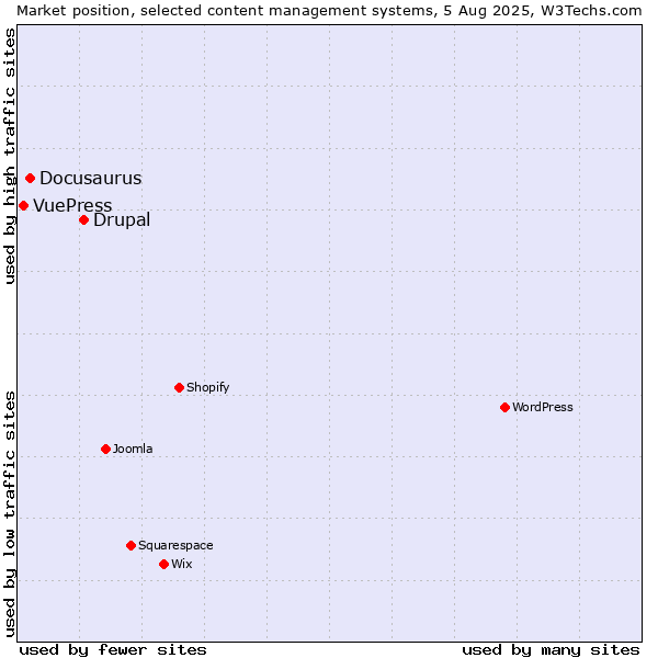 Market position of Drupal vs. Docusaurus vs. VuePress