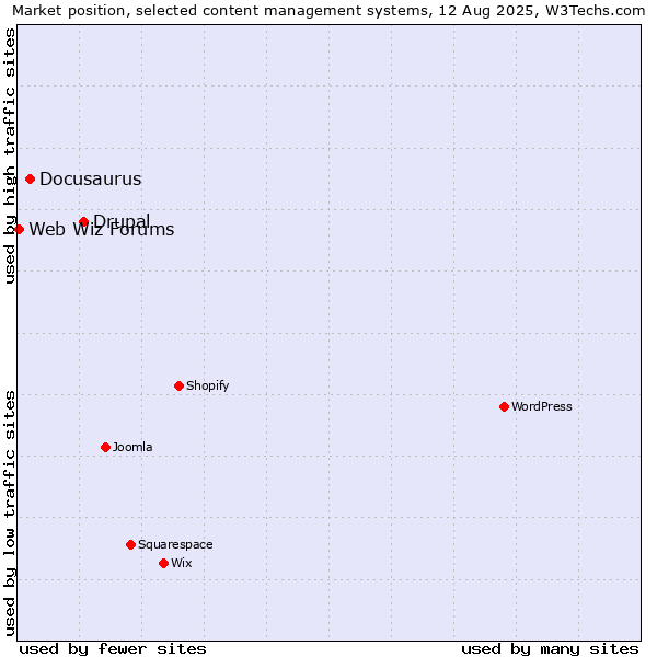 Market position of Drupal vs. Docusaurus vs. Web Wiz Forums