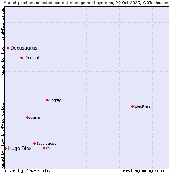 Market position of Drupal vs. Docusaurus vs. Hugo Blox