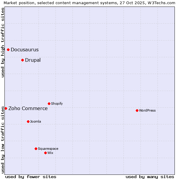 Market position of Drupal vs. Docusaurus vs. Zoho Commerce