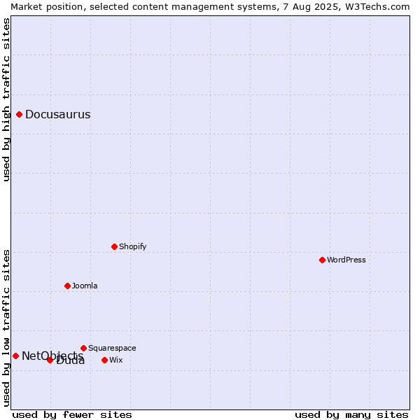 Market position of Duda vs. Docusaurus vs. NetObjects
