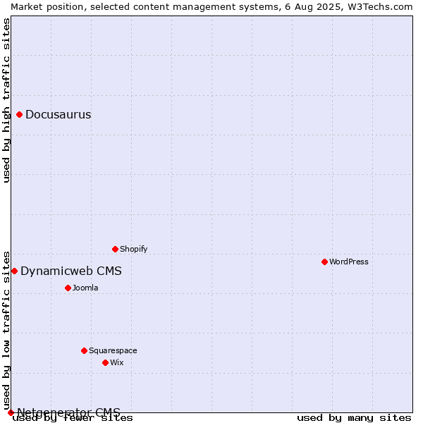 Market position of Docusaurus vs. Dynamicweb CMS vs. Netgenerator CMS