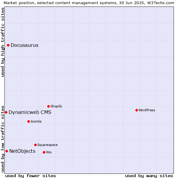 Market position of Docusaurus vs. NetObjects vs. Dynamicweb CMS