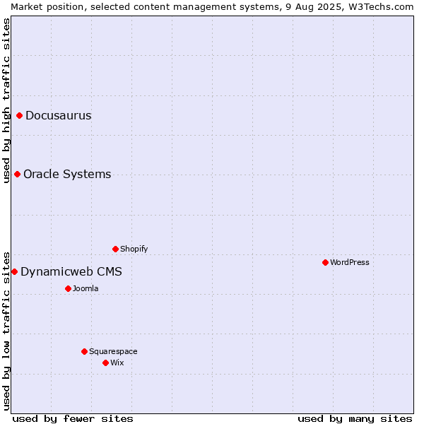 Market position of Docusaurus vs. Oracle Systems vs. Dynamicweb CMS