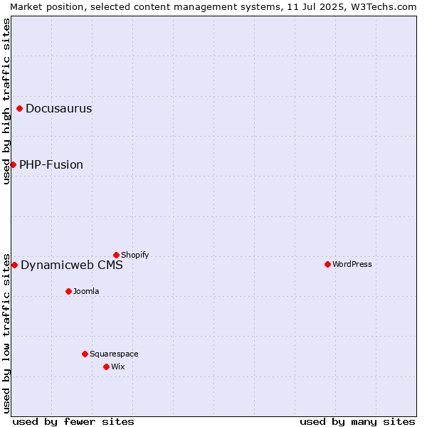 Market position of Docusaurus vs. Dynamicweb CMS vs. PHP-Fusion