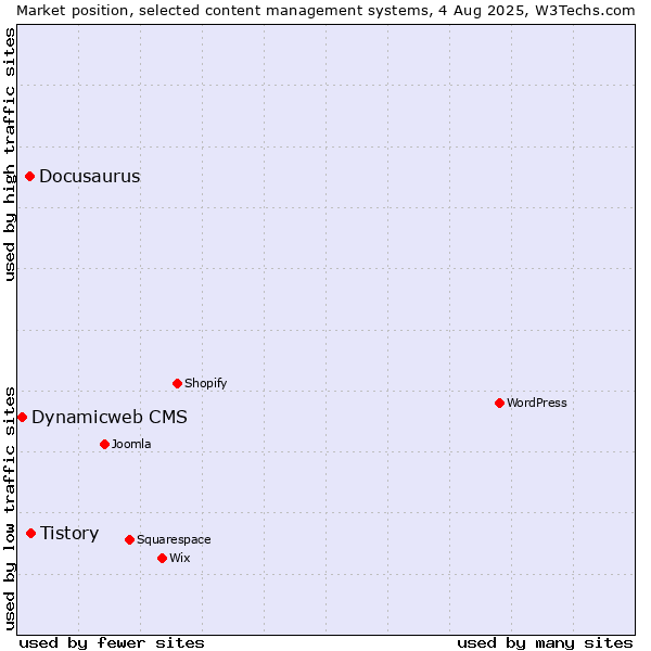 Market position of Tistory vs. Docusaurus vs. Dynamicweb CMS