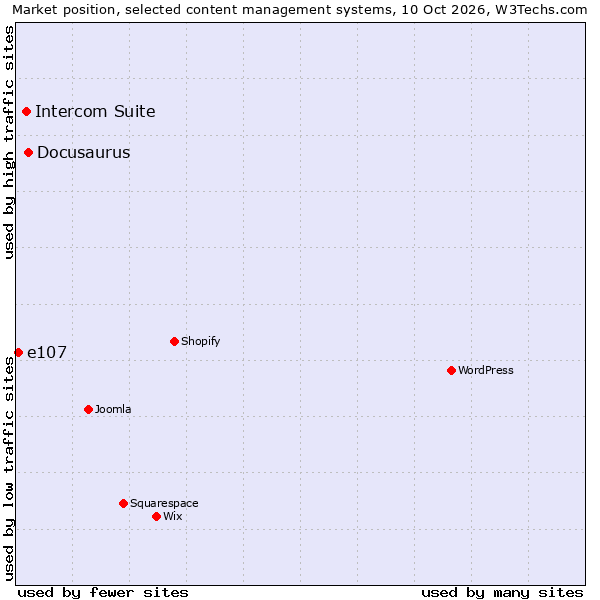 Market position of Docusaurus vs. Intercom Suite vs. e107