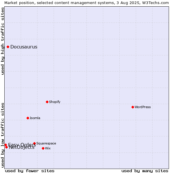 Market position of Docusaurus vs. NetObjects vs. Easy Orders