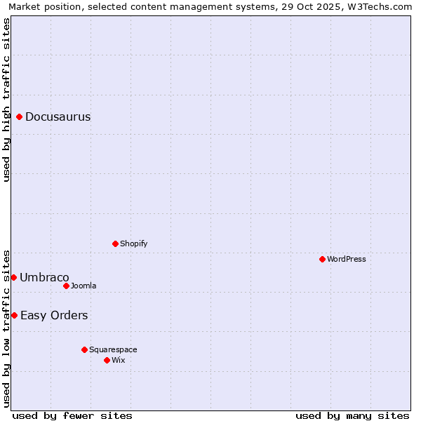 Market position of Docusaurus vs. Easy Orders vs. Umbraco