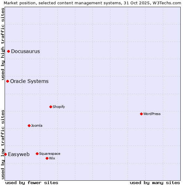 Market position of Docusaurus vs. Oracle Systems vs. Easyweb