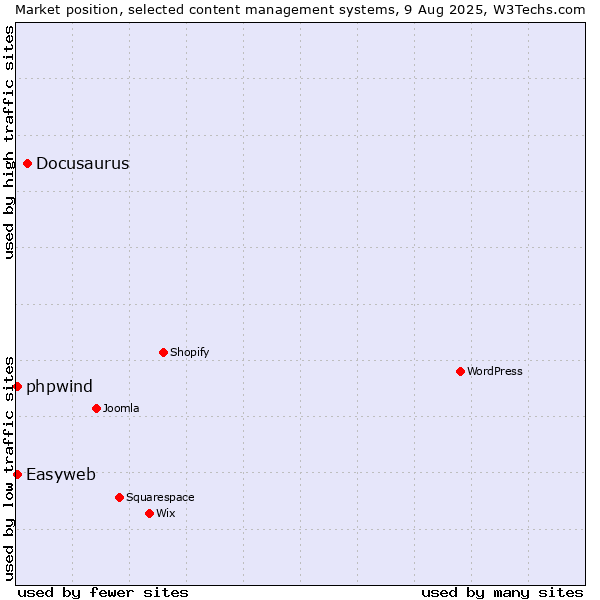 Market position of Docusaurus vs. Easyweb vs. phpwind