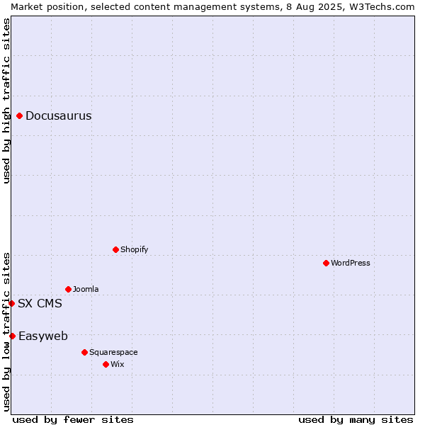 Market position of Docusaurus vs. Easyweb vs. SX CMS