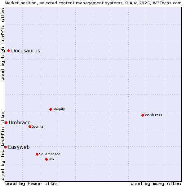 Market position of Docusaurus vs. Umbraco vs. Easyweb