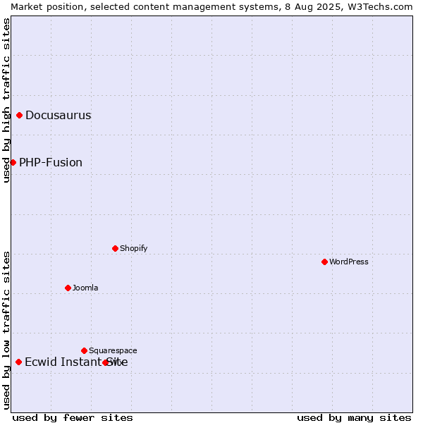 Market position of Docusaurus vs. Ecwid Instant Site vs. PHP-Fusion