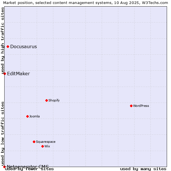 Market position of Docusaurus vs. EditMaker vs. Netgenerator CMS