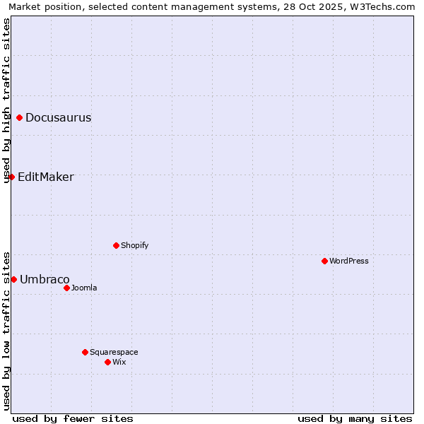 Market position of Docusaurus vs. Umbraco vs. EditMaker
