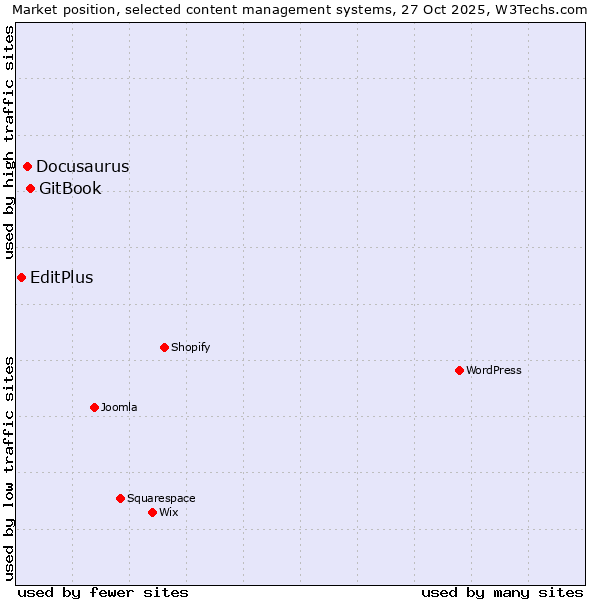 Market position of GitBook vs. Docusaurus vs. EditPlus