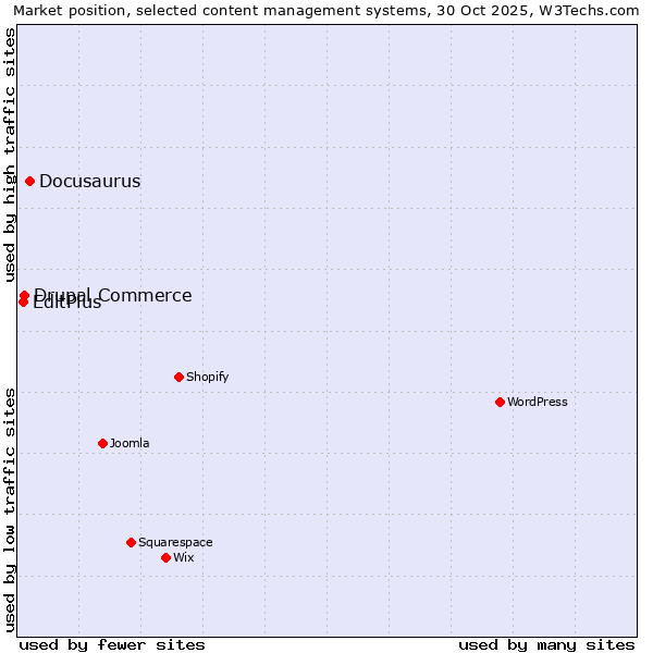 Market position of Docusaurus vs. Drupal Commerce vs. EditPlus