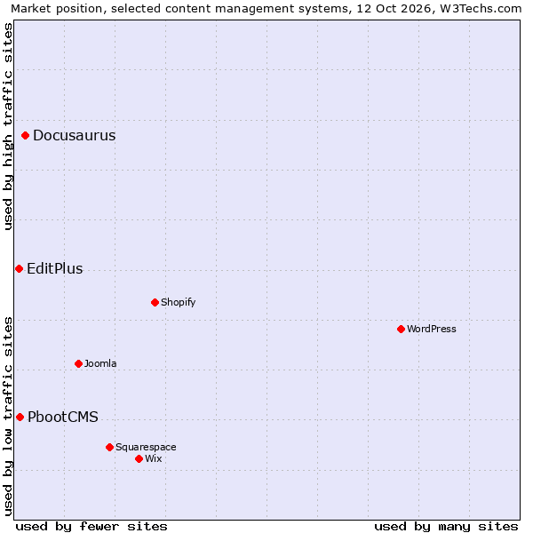 Market position of Docusaurus vs. PbootCMS vs. EditPlus