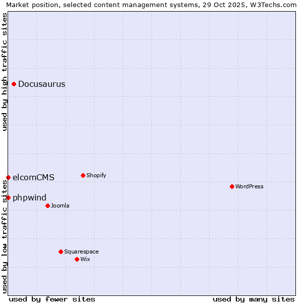 Market position of Docusaurus vs. phpwind vs. elcomCMS