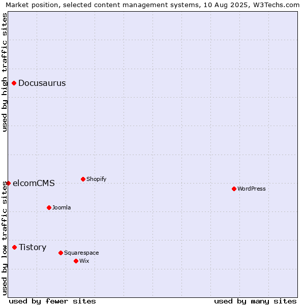 Market position of Tistory vs. Docusaurus vs. elcomCMS